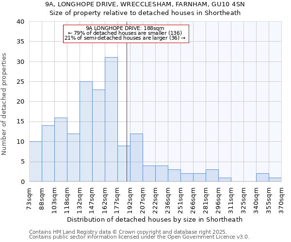 9A, LONGHOPE DRIVE, WRECCLESHAM, FARNHAM, GU10 4SN: Size of property relative to detached houses houses in Shortheath