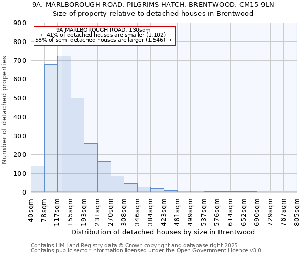 9A, MARLBOROUGH ROAD, PILGRIMS HATCH, BRENTWOOD, CM15 9LN: Size of property relative to detached houses houses in Brentwood