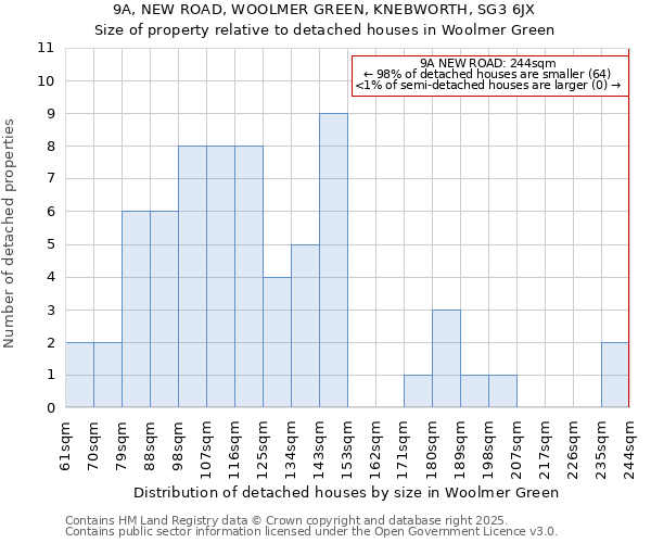 9A, NEW ROAD, WOOLMER GREEN, KNEBWORTH, SG3 6JX: Size of property relative to detached houses houses in Woolmer Green