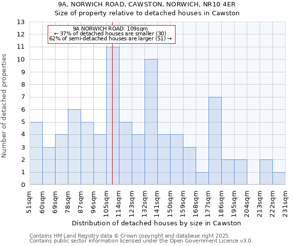 9A, NORWICH ROAD, CAWSTON, NORWICH, NR10 4ER: Size of property relative to detached houses houses in Cawston
