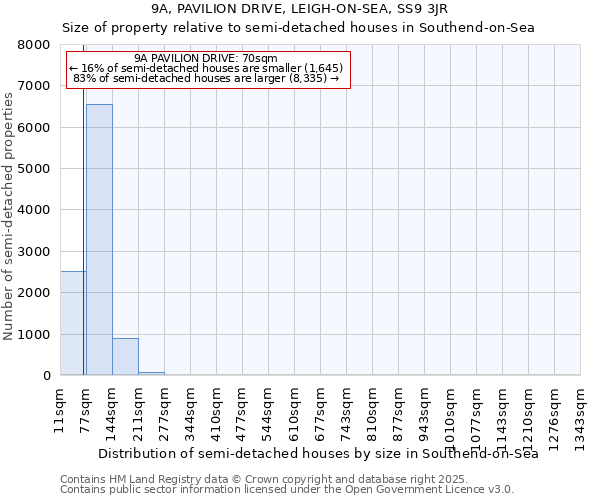 9A, PAVILION DRIVE, LEIGH-ON-SEA, SS9 3JR: Size of property relative to semi-detached houses houses in Southend-on-Sea