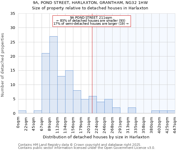 9A, POND STREET, HARLAXTON, GRANTHAM, NG32 1HW: Size of property relative to detached houses houses in Harlaxton