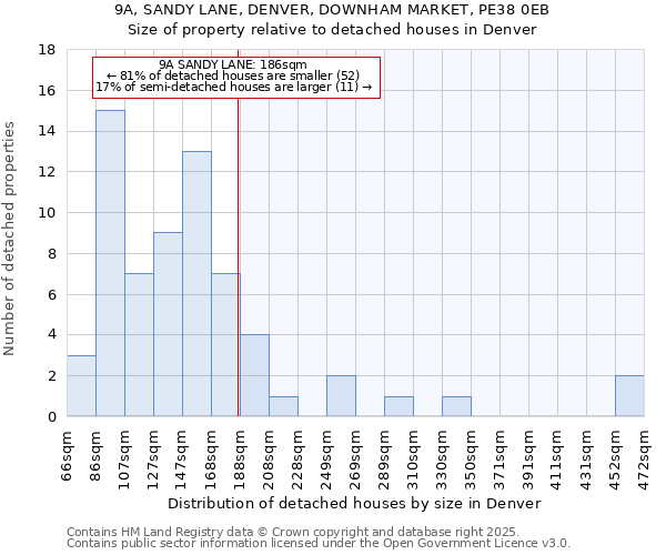 9A, SANDY LANE, DENVER, DOWNHAM MARKET, PE38 0EB: Size of property relative to detached houses houses in Denver