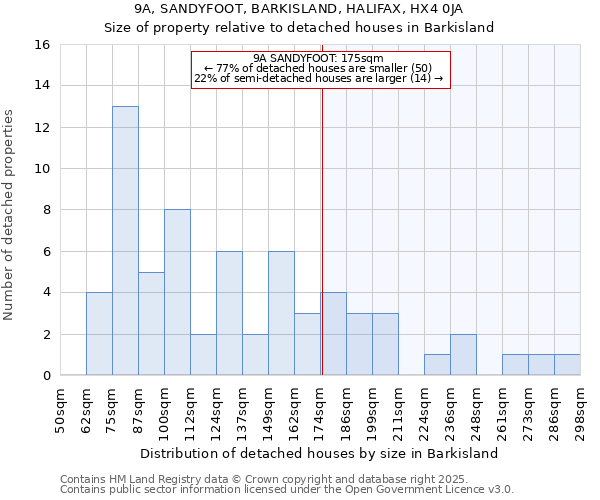 9A, SANDYFOOT, BARKISLAND, HALIFAX, HX4 0JA: Size of property relative to detached houses houses in Barkisland