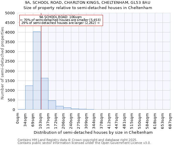 9A, SCHOOL ROAD, CHARLTON KINGS, CHELTENHAM, GL53 8AU: Size of property relative to semi-detached houses houses in Cheltenham