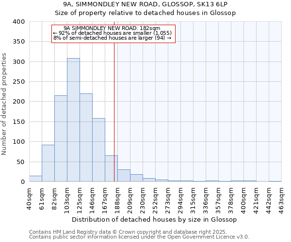 9A, SIMMONDLEY NEW ROAD, GLOSSOP, SK13 6LP: Size of property relative to detached houses houses in Glossop