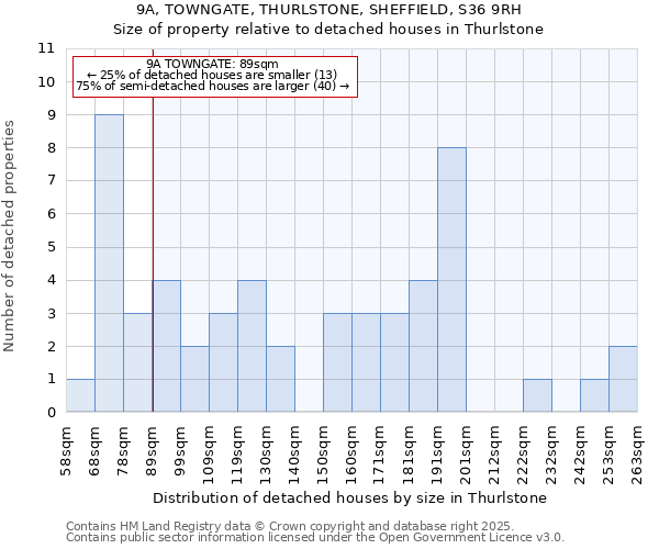 9A, TOWNGATE, THURLSTONE, SHEFFIELD, S36 9RH: Size of property relative to detached houses houses in Thurlstone