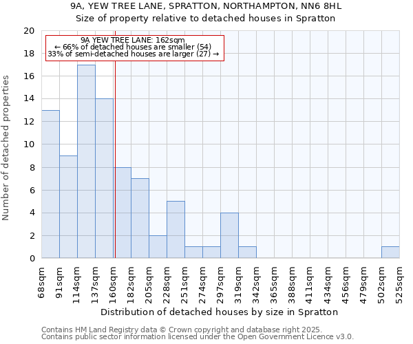9A, YEW TREE LANE, SPRATTON, NORTHAMPTON, NN6 8HL: Size of property relative to detached houses houses in Spratton