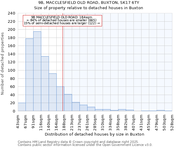 9B, MACCLESFIELD OLD ROAD, BUXTON, SK17 6TY: Size of property relative to detached houses houses in Buxton