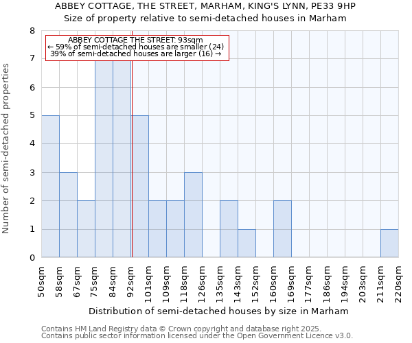 ABBEY COTTAGE, THE STREET, MARHAM, KING'S LYNN, PE33 9HP: Size of property relative to semi-detached houses houses in Marham