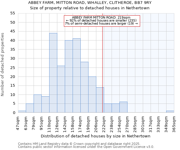 ABBEY FARM, MITTON ROAD, WHALLEY, CLITHEROE, BB7 9RY: Size of property relative to detached houses houses in Nethertown