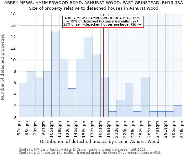 ABBEY MEWS, HAMMERWOOD ROAD, ASHURST WOOD, EAST GRINSTEAD, RH19 3SA: Size of property relative to detached houses houses in Ashurst Wood
