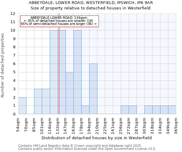 ABBEYDALE, LOWER ROAD, WESTERFIELD, IPSWICH, IP6 9AR: Size of property relative to detached houses houses in Westerfield