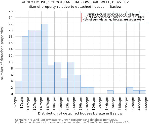ABNEY HOUSE, SCHOOL LANE, BASLOW, BAKEWELL, DE45 1RZ: Size of property relative to detached houses houses in Baslow
