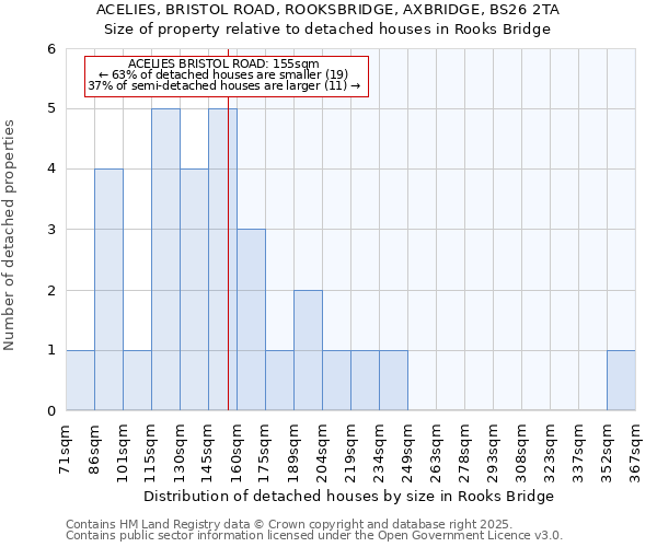 ACELIES, BRISTOL ROAD, ROOKSBRIDGE, AXBRIDGE, BS26 2TA: Size of property relative to detached houses houses in Rooks Bridge