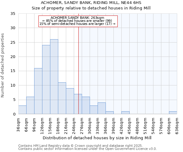 ACHOMER, SANDY BANK, RIDING MILL, NE44 6HS: Size of property relative to detached houses houses in Riding Mill