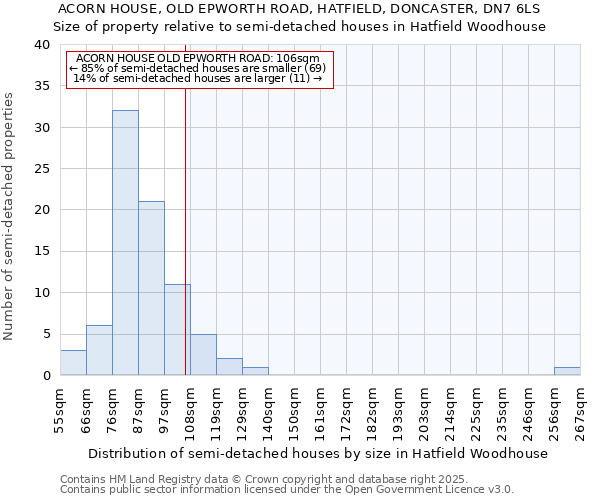 ACORN HOUSE, OLD EPWORTH ROAD, HATFIELD, DONCASTER, DN7 6LS: Size of property relative to semi-detached houses houses in Hatfield Woodhouse