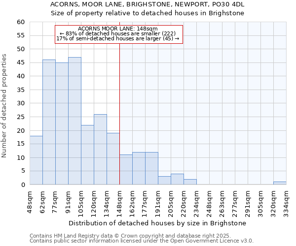 ACORNS, MOOR LANE, BRIGHSTONE, NEWPORT, PO30 4DL: Size of property relative to detached houses houses in Brighstone