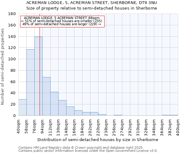 ACREMAN LODGE, 5, ACREMAN STREET, SHERBORNE, DT9 3NU: Size of property relative to semi-detached houses houses in Sherborne