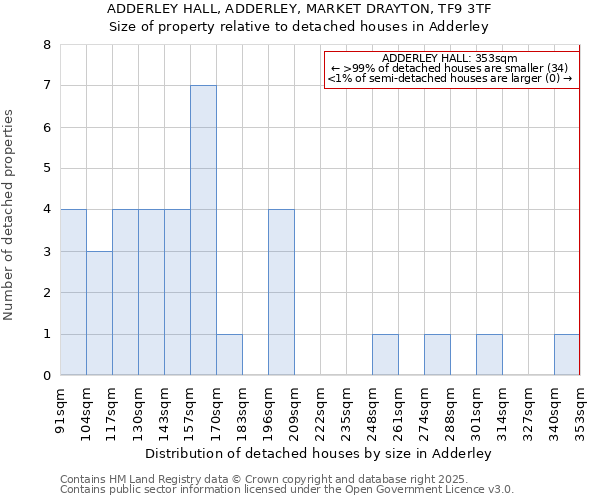 ADDERLEY HALL, ADDERLEY, MARKET DRAYTON, TF9 3TF: Size of property relative to detached houses houses in Adderley