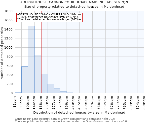 ADERYN HOUSE, CANNON COURT ROAD, MAIDENHEAD, SL6 7QN: Size of property relative to detached houses houses in Maidenhead