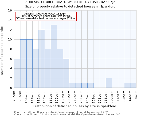 ADRESIA, CHURCH ROAD, SPARKFORD, YEOVIL, BA22 7JZ: Size of property relative to detached houses houses in Sparkford