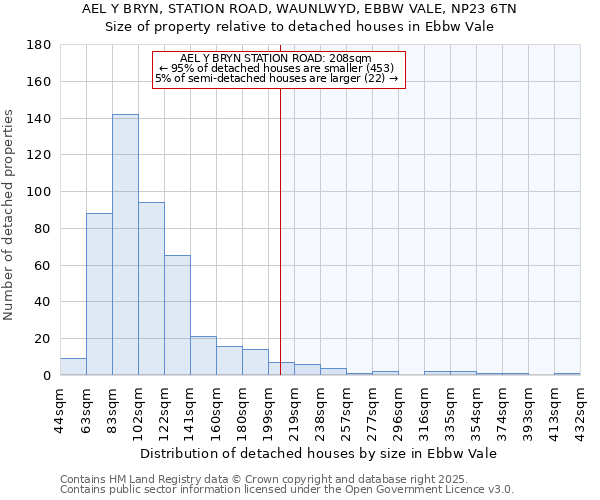 AEL Y BRYN, STATION ROAD, WAUNLWYD, EBBW VALE, NP23 6TN: Size of property relative to detached houses houses in Ebbw Vale