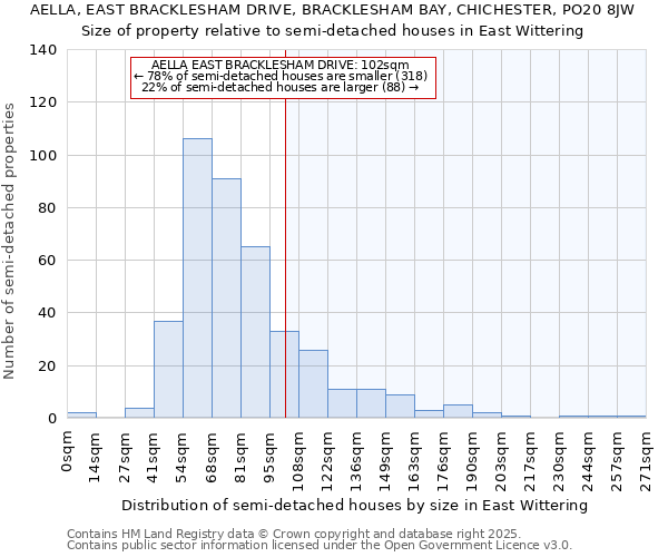 AELLA, EAST BRACKLESHAM DRIVE, BRACKLESHAM BAY, CHICHESTER, PO20 8JW: Size of property relative to semi-detached houses houses in East Wittering