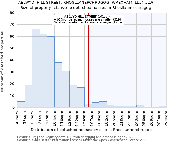 AELWYD, HILL STREET, RHOSLLANERCHRUGOG, WREXHAM, LL14 1LW: Size of property relative to detached houses houses in Rhosllannerchrugog