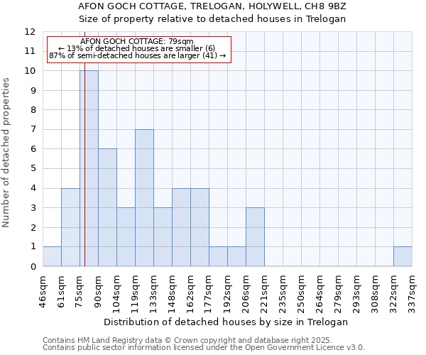 AFON GOCH COTTAGE, TRELOGAN, HOLYWELL, CH8 9BZ: Size of property relative to detached houses houses in Trelogan