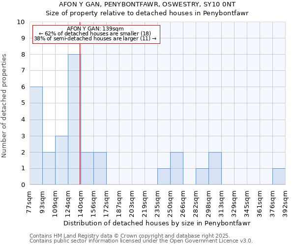 AFON Y GAN, PENYBONTFAWR, OSWESTRY, SY10 0NT: Size of property relative to detached houses houses in Penybontfawr