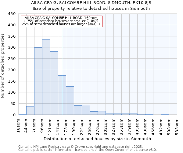AILSA CRAIG, SALCOMBE HILL ROAD, SIDMOUTH, EX10 8JR: Size of property relative to detached houses houses in Sidmouth