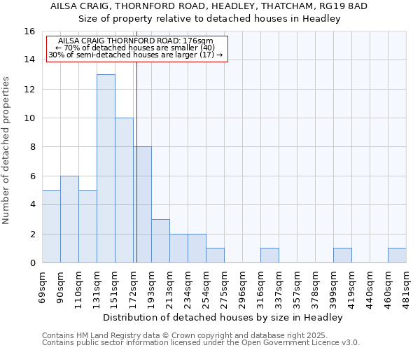 AILSA CRAIG, THORNFORD ROAD, HEADLEY, THATCHAM, RG19 8AD: Size of property relative to detached houses houses in Headley