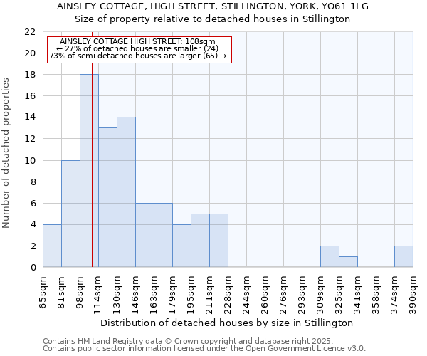 AINSLEY COTTAGE, HIGH STREET, STILLINGTON, YORK, YO61 1LG: Size of property relative to detached houses houses in Stillington