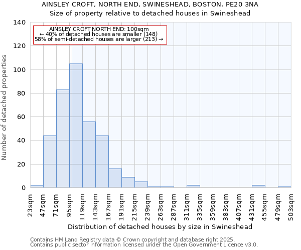 AINSLEY CROFT, NORTH END, SWINESHEAD, BOSTON, PE20 3NA: Size of property relative to detached houses houses in Swineshead