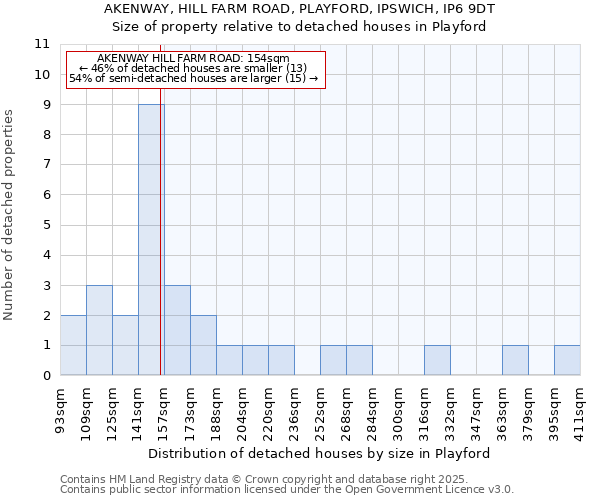 AKENWAY, HILL FARM ROAD, PLAYFORD, IPSWICH, IP6 9DT: Size of property relative to detached houses houses in Playford