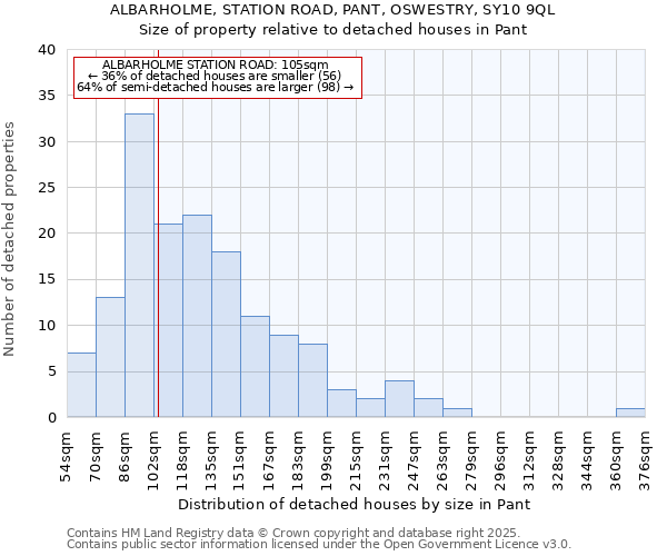 ALBARHOLME, STATION ROAD, PANT, OSWESTRY, SY10 9QL: Size of property relative to detached houses houses in Pant