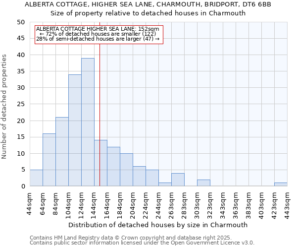 ALBERTA COTTAGE, HIGHER SEA LANE, CHARMOUTH, BRIDPORT, DT6 6BB: Size of property relative to detached houses houses in Charmouth