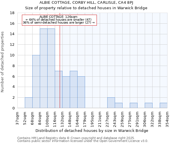 ALBIE COTTAGE, CORBY HILL, CARLISLE, CA4 8PJ: Size of property relative to detached houses houses in Warwick Bridge