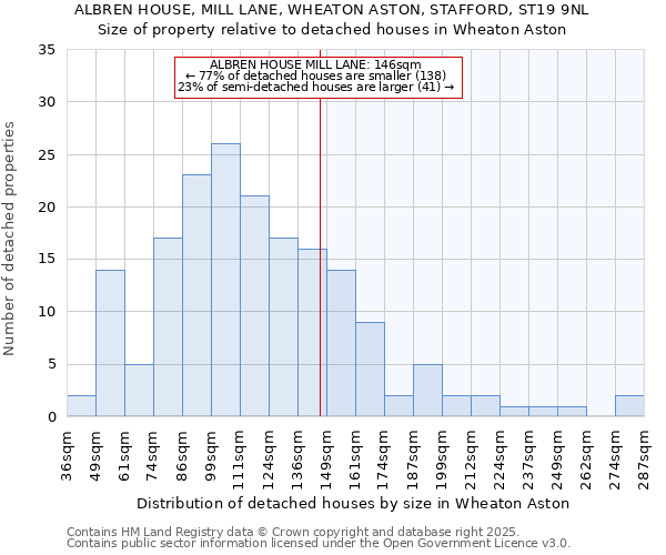 ALBREN HOUSE, MILL LANE, WHEATON ASTON, STAFFORD, ST19 9NL: Size of property relative to detached houses houses in Wheaton Aston