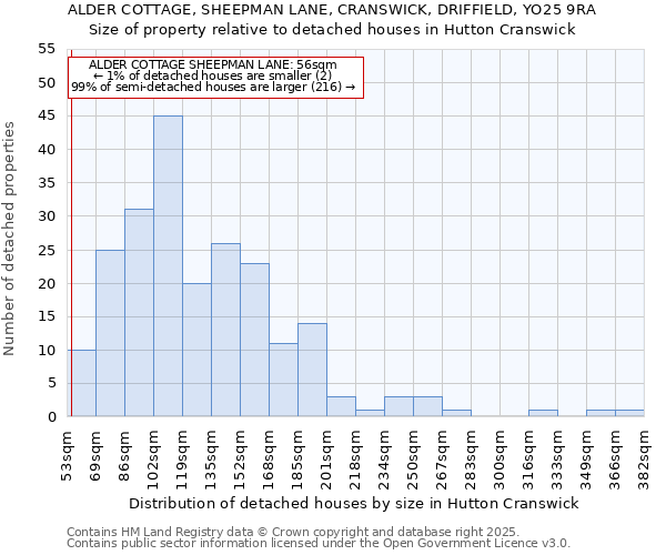 ALDER COTTAGE, SHEEPMAN LANE, CRANSWICK, DRIFFIELD, YO25 9RA: Size of property relative to detached houses houses in Hutton Cranswick