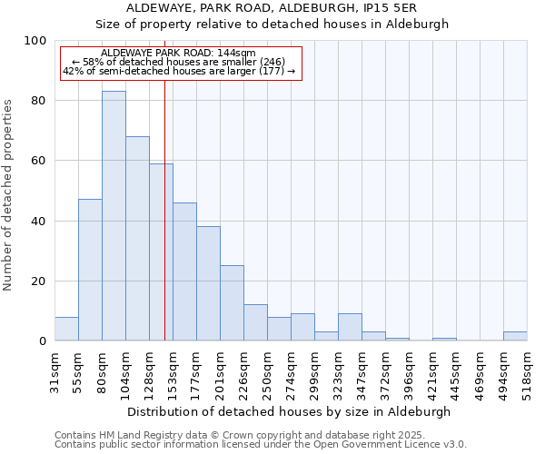 ALDEWAYE, PARK ROAD, ALDEBURGH, IP15 5ER: Size of property relative to detached houses houses in Aldeburgh
