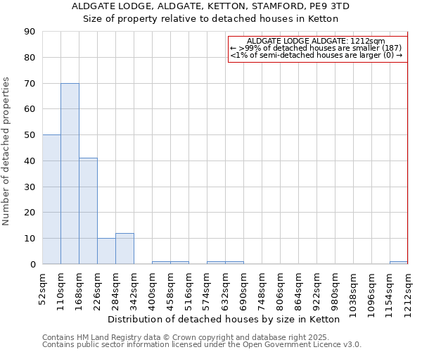 ALDGATE LODGE, ALDGATE, KETTON, STAMFORD, PE9 3TD: Size of property relative to detached houses houses in Ketton