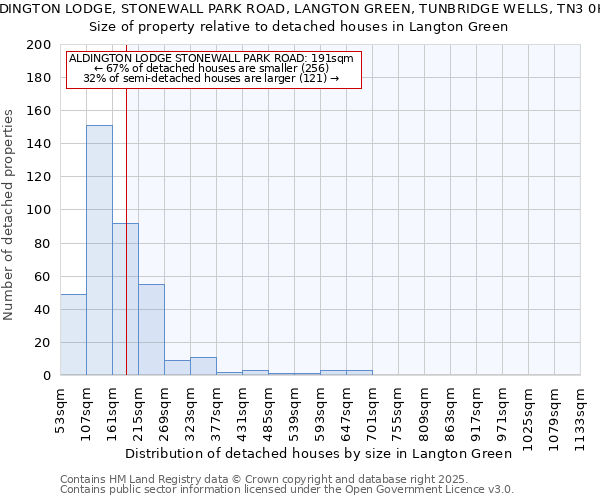 ALDINGTON LODGE, STONEWALL PARK ROAD, LANGTON GREEN, TUNBRIDGE WELLS, TN3 0HN: Size of property relative to detached houses houses in Langton Green