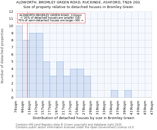 ALDWORTH, BROMLEY GREEN ROAD, RUCKINGE, ASHFORD, TN26 2EG: Size of property relative to detached houses houses in Bromley Green
