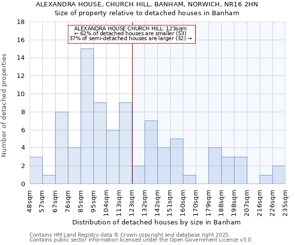 ALEXANDRA HOUSE, CHURCH HILL, BANHAM, NORWICH, NR16 2HN: Size of property relative to detached houses houses in Banham
