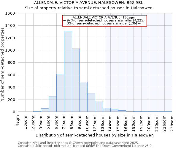 ALLENDALE, VICTORIA AVENUE, HALESOWEN, B62 9BL: Size of property relative to semi-detached houses houses in Halesowen