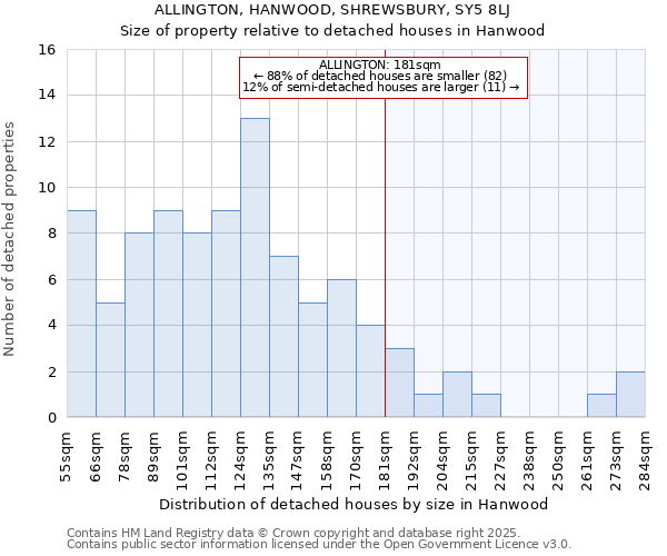 ALLINGTON, HANWOOD, SHREWSBURY, SY5 8LJ: Size of property relative to detached houses houses in Hanwood