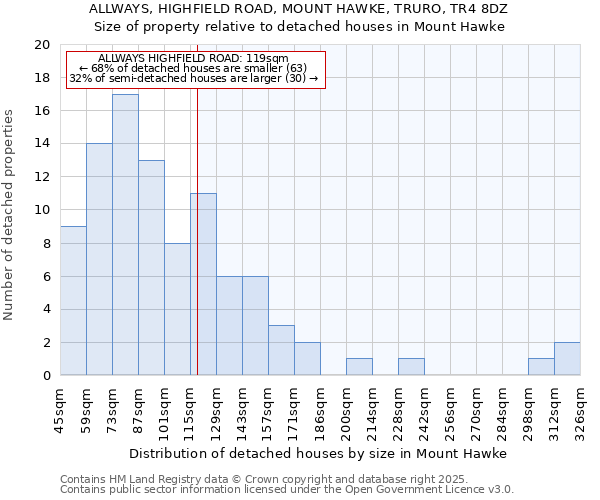 ALLWAYS, HIGHFIELD ROAD, MOUNT HAWKE, TRURO, TR4 8DZ: Size of property relative to detached houses houses in Mount Hawke