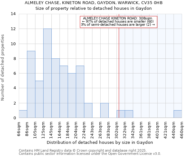 ALMELEY CHASE, KINETON ROAD, GAYDON, WARWICK, CV35 0HB: Size of property relative to detached houses houses in Gaydon